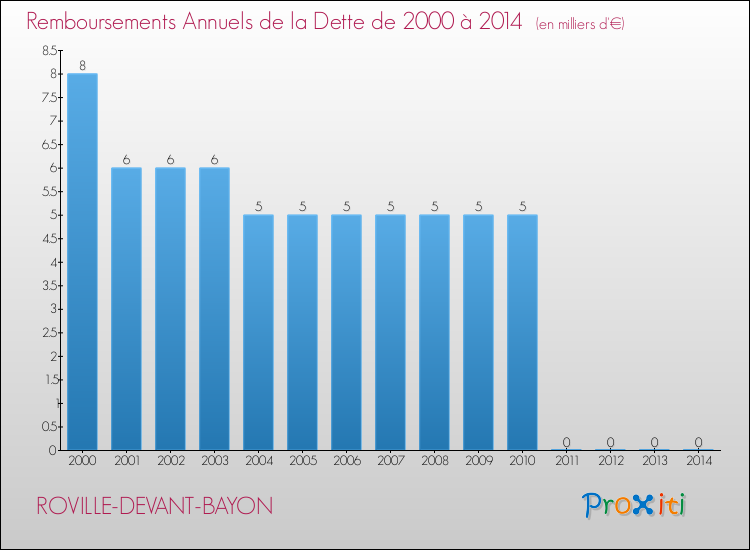 Evolution de l'annuité de la dette pour la commune de ROVILLE-DEVANT-BAYON de 2000 à 2014 Annuités de la dette pour ROVILLE-DEVANT-BAYON de 2000 à 2014