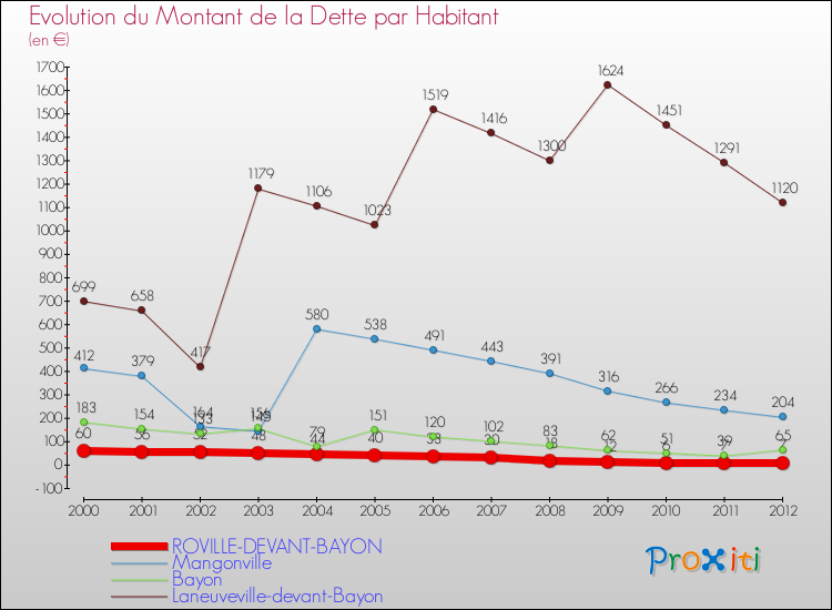 Evolution de la dette par habitant pour la commune de ROVILLE-DEVANT-BAYON et les communes proches de 2000 à 2012 Comparaison de la dette par habitant pour ROVILLE-DEVANT-BAYON et les communes voisines de 2000 à 2012