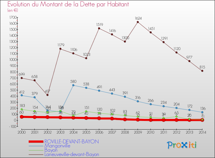 Evolution de la dette par habitant pour la commune de ROVILLE-DEVANT-BAYON et les communes proches de 2000 à 2014 Comparaison de la dette par habitant pour ROVILLE-DEVANT-BAYON et les communes voisines de 2000 à 2014