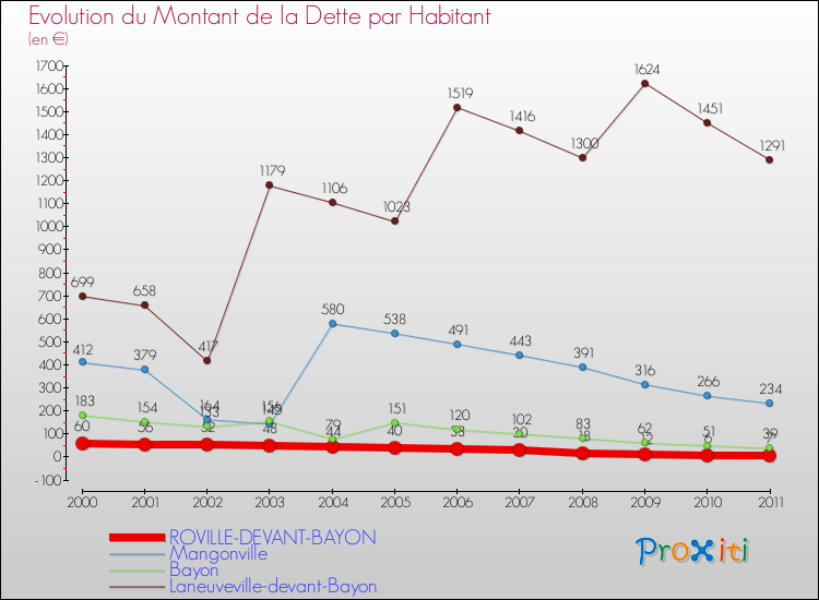 Evolution de la dette par habitant pour la commune de ROVILLE-DEVANT-BAYON et les communes proches Comparaison de la dette par habitant pour ROVILLE-DEVANT-BAYON et les communes voisines