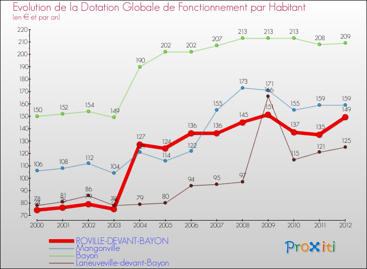 Evolution et montant de la dotation globale de fonctionnement par Habitant pour ROVILLE-DEVANT-BAYON et les communes proches Comparaison des dotations globales de fonctionnement par habitant pour ROVILLE-DEVANT-BAYON et les communes voisines