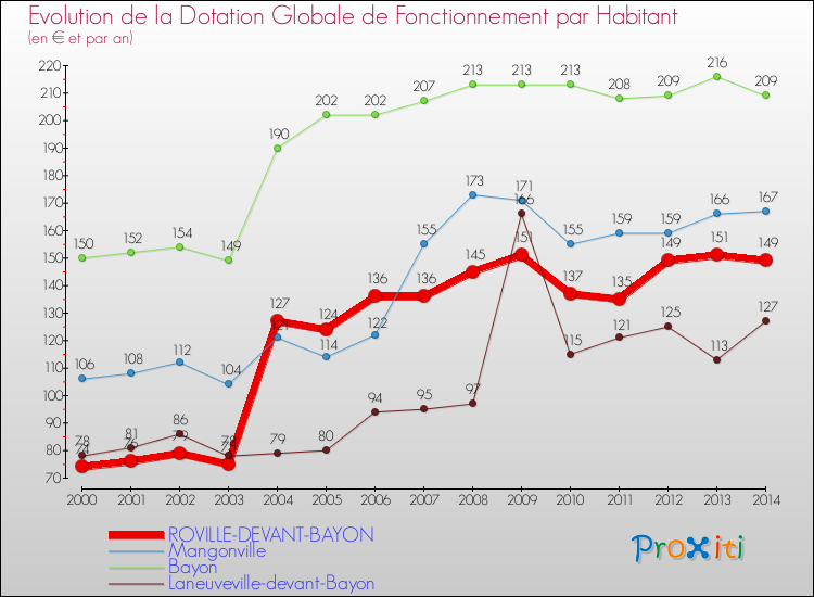 Evolution et montant de la dotation globale de fonctionnement par Habitant pour ROVILLE-DEVANT-BAYON et les communes proches de 2000 à 2014. Comparaison des dotations globales de fonctionnement par habitant pour ROVILLE-DEVANT-BAYON et les communes voisines de 2000 à 2014.