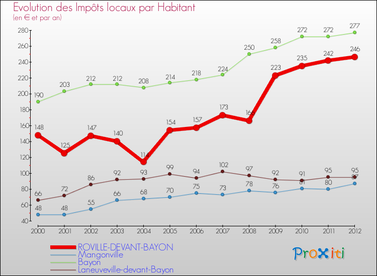 Evolution et montant des impôts locaux par Habitant pour ROVILLE-DEVANT-BAYON et les communes proches Comparaison des impôts locaux par habitant pour ROVILLE-DEVANT-BAYON et les communes voisines