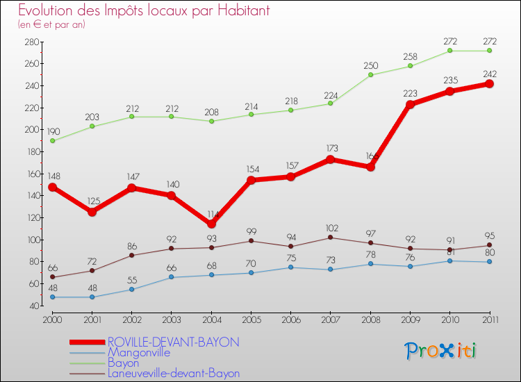 Evolution et montant des impôts locaux par Habitant pour ROVILLE-DEVANT-BAYON et les communes proches Comparaison des impôts locaux par habitant pour ROVILLE-DEVANT-BAYON et les communes voisines