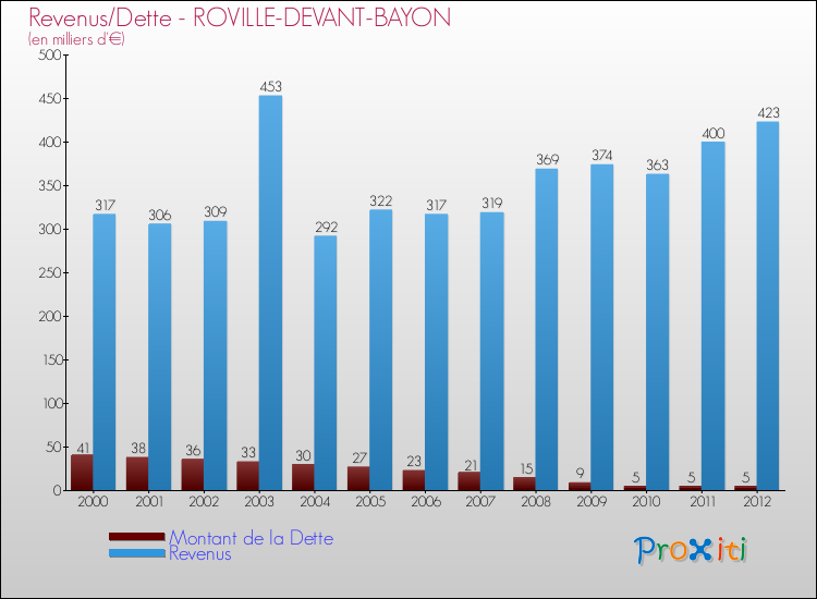 Evolution comparée de la dette et des revenus pour la commune de ROVILLE-DEVANT-BAYON de 2000 à 2012 Comparaison de la dette et des revenus pour ROVILLE-DEVANT-BAYON de 2000 à 2012