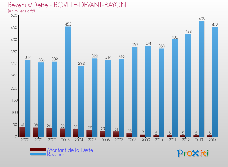 Evolution comparée de la dette et des revenus pour la commune de ROVILLE-DEVANT-BAYON de 2000 à 2014 Comparaison de la dette et des revenus pour ROVILLE-DEVANT-BAYON de 2000 à 2014
