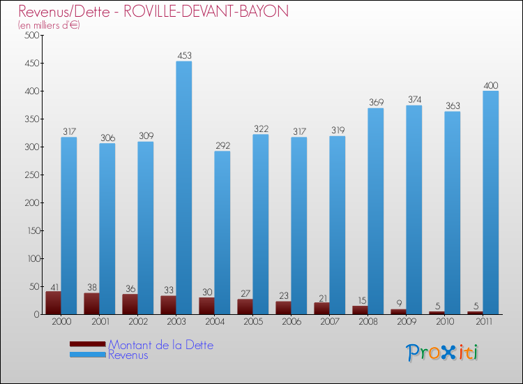 Evolution comparée de la dette et des revenus pour la commune de ROVILLE-DEVANT-BAYON de 2000 à 2011 Comparaison de la dette et des revenus pour ROVILLE-DEVANT-BAYON de 2000 à 2011