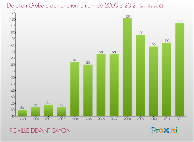 Evolution du montant de la Dotation Globale de Fonctionnement pour la commune de ROVILLE-DEVANT-BAYON de 2000 à 2012 Evolution du montant de la Dotation Globale de Fonctionnement pour ROVILLE-DEVANT-BAYON de 2000 à 2012