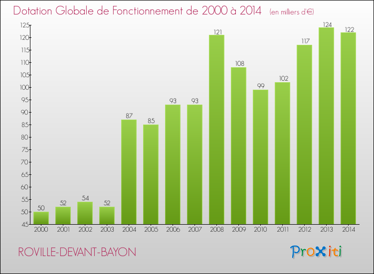 Evolution du montant de la Dotation Globale de Fonctionnement pour la commune de ROVILLE-DEVANT-BAYON de 2000 à 2014 Evolution du montant de la Dotation Globale de Fonctionnement pour ROVILLE-DEVANT-BAYON de 2000 à 2014
