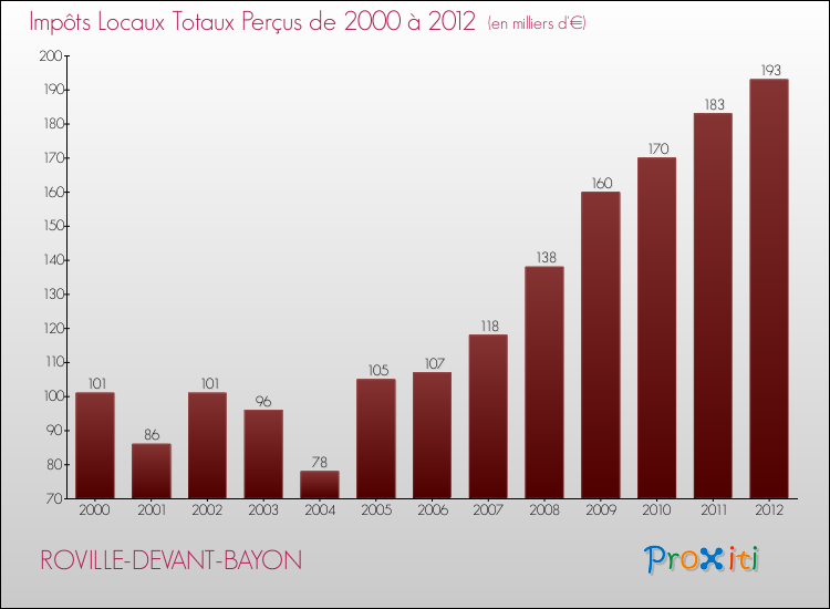 Evolution des Impôts Locaux pour la commune de ROVILLE-DEVANT-BAYON de 2000 à 2012 Evolution des Impôts Locaux pour ROVILLE-DEVANT-BAYON de 2000 à 2012