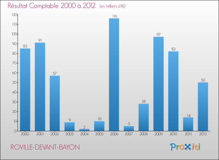 Evolution du résultat comptable pour la commune de ROVILLE-DEVANT-BAYON de 2000 à 2012 Evolution du résultat comptable pour ROVILLE-DEVANT-BAYON de 2000 à 2012