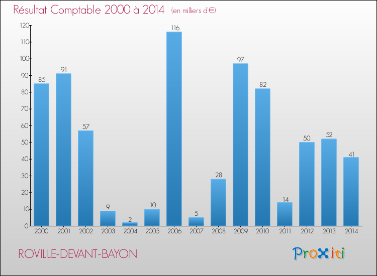 Evolution du résultat comptable pour la commune de ROVILLE-DEVANT-BAYON de 2000 à 2014 Evolution du résultat comptable pour ROVILLE-DEVANT-BAYON de 2000 à 2014