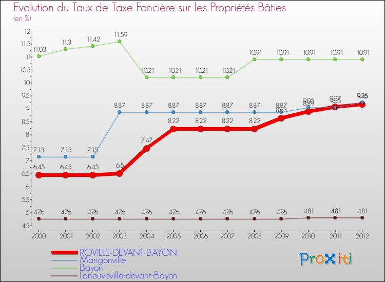 Evolution du taux de la taxe foncière sur le bati pour ROVILLE-DEVANT-BAYON et les communes proches de 2000 à 2012 Comparaison des taux de taxe foncière sur le bati pour ROVILLE-DEVANT-BAYON et les communes voisines de 2000 à 2012
