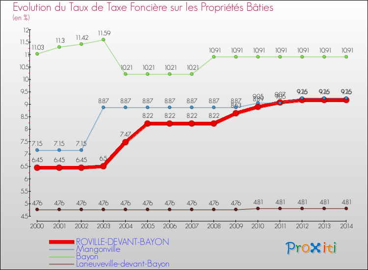Evolution du taux de la taxe foncière sur le bati pour ROVILLE-DEVANT-BAYON et les communes proches de 2000 à 2014 Comparaison des taux de taxe foncière sur le bati pour ROVILLE-DEVANT-BAYON et les communes voisines de 2000 à 2014