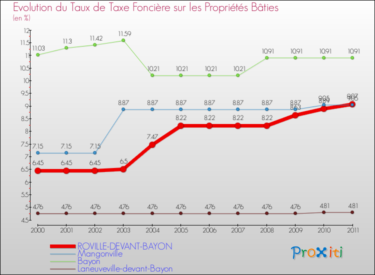 Evolution du taux de la taxe foncière sur le bati pour ROVILLE-DEVANT-BAYON et les communes proches Comparaison des taux de taxe foncière sur le bati pour ROVILLE-DEVANT-BAYON et les communes voisines