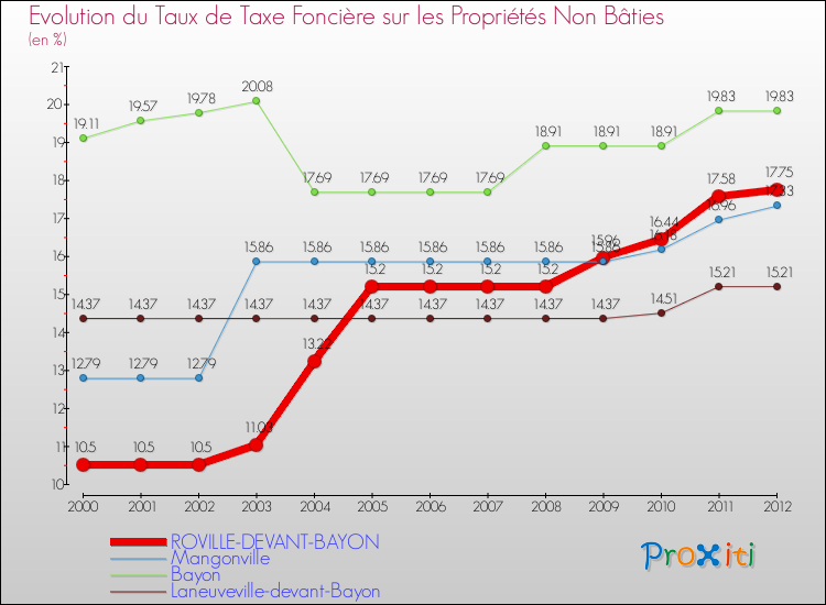 Evolution du taux de la taxe foncière sur les immeubles et terrains non batis pour ROVILLE-DEVANT-BAYON et les communes proches de 2000 à 2012 Comparaison des taux de la taxe foncière sur les immeubles et terrains non batis pour ROVILLE-DEVANT-BAYON et les communes voisines de 2000 à 2012