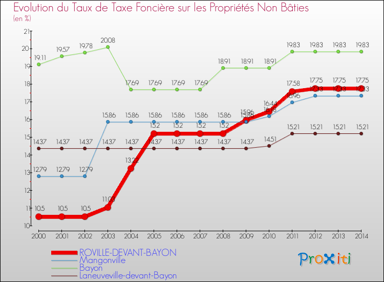 Evolution du taux de la taxe foncière sur les immeubles et terrains non batis pour ROVILLE-DEVANT-BAYON et les communes proches de 2000 à 2014 Comparaison des taux de la taxe foncière sur les immeubles et terrains non batis pour ROVILLE-DEVANT-BAYON et les communes voisines de 2000 à 2014