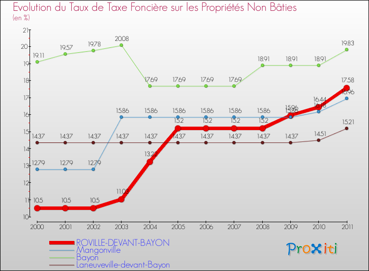 Evolution du taux de la taxe foncière sur les immeubles et terrains non batis pour ROVILLE-DEVANT-BAYON et les communes proches Comparaison des taux de la taxe foncière sur les immeubles et terrains non batis pour ROVILLE-DEVANT-BAYON et les communes voisines