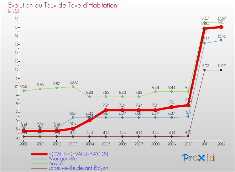 Evolution du taux de la taxe d'habitation pour ROVILLE-DEVANT-BAYON et les communes proches Comparaison des taux de la taxe d'habitation pour ROVILLE-DEVANT-BAYON et les communes voisines