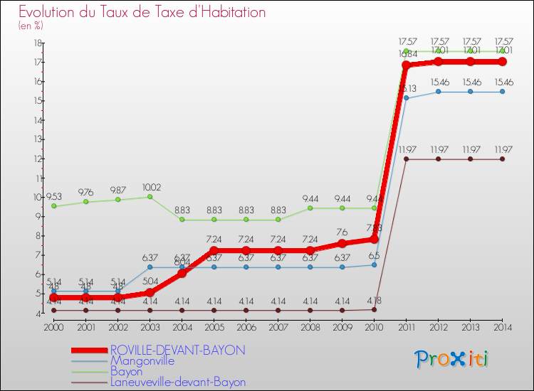 Evolution du taux de la taxe d'habitation pour ROVILLE-DEVANT-BAYON et les communes proches de 2000 à 2014 Comparaison des taux de la taxe d'habitation pour ROVILLE-DEVANT-BAYON et les communes voisines de 2000 à 2014