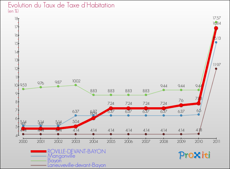 Evolution du taux de la taxe d'habitation pour ROVILLE-DEVANT-BAYON et les communes proches Comparaison des taux de la taxe d'habitation pour ROVILLE-DEVANT-BAYON et les communes voisines
