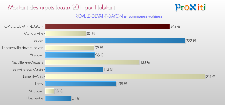 Montant des impôts locaux par Habitant pour ROVILLE-DEVANT-BAYON et les communes proches Comparaison des impôts locaux par habitant pour ROVILLE-DEVANT-BAYON et les communes voisines