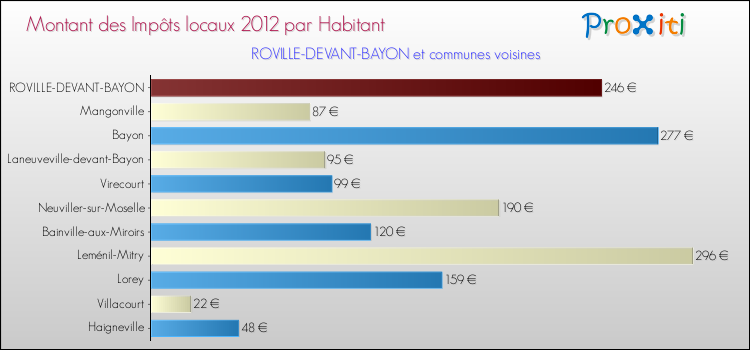 Montant des impôts locaux par Habitant pour ROVILLE-DEVANT-BAYON et les communes proches Comparaison des impôts locaux par habitant pour ROVILLE-DEVANT-BAYON et les communes voisines
