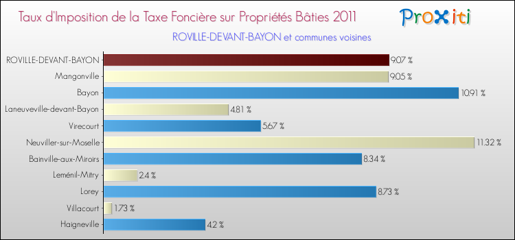 Taux d'imposition de la taxe foncière sur le bati 2011 pour ROVILLE-DEVANT-BAYON et les communes proches Comparaison des taux d'imposition de la taxe foncière sur le bati 2011 pour ROVILLE-DEVANT-BAYON et les communes voisines