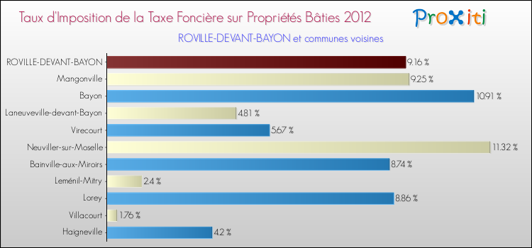 Taux d'imposition de la taxe foncière sur le bati 2012 pour ROVILLE-DEVANT-BAYON et les communes proches Comparaison des taux d'imposition de la taxe foncière sur le bati 2012 pour ROVILLE-DEVANT-BAYON et les communes voisines