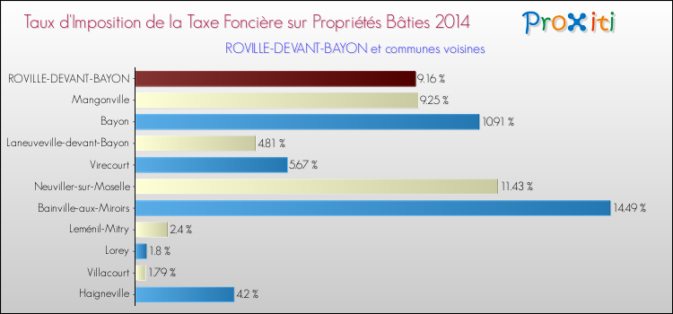 Taux d'imposition de la taxe foncière sur le bati 2014 pour ROVILLE-DEVANT-BAYON et les communes proches Comparaison des taux d'imposition de la taxe foncière sur le bati 2014 pour ROVILLE-DEVANT-BAYON et les communes voisines