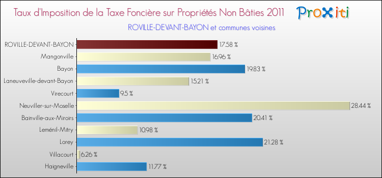 Taux d'imposition de la taxe foncière sur les immeubles et terrains non batis 2011 pour ROVILLE-DEVANT-BAYON et les communes proches Comparaison des taux d'imposition de la taxe foncière sur les immeubles et terrains non batis 2011 pour ROVILLE-DEVANT-BAYON et les communes voisines