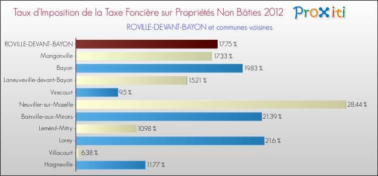 Taux d'imposition de la taxe foncière sur les immeubles et terrains non batis 2012 pour ROVILLE-DEVANT-BAYON et les communes proches Comparaison des taux d'imposition de la taxe foncière sur les immeubles et terrains non batis 2012 pour ROVILLE-DEVANT-BAYON et les communes voisines