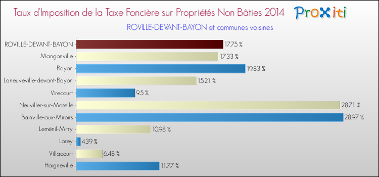 Taux d'imposition de la taxe foncière sur les immeubles et terrains non batis 2014 pour ROVILLE-DEVANT-BAYON et les communes proches Comparaison des taux d'imposition de la taxe foncière sur les immeubles et terrains non batis 2014 pour ROVILLE-DEVANT-BAYON et les communes voisines
