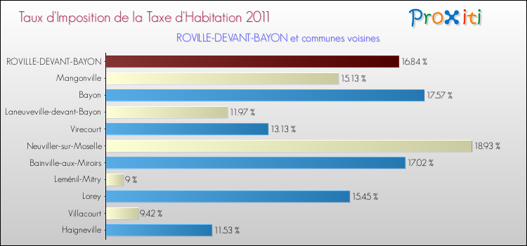 Taux d'imposition de la taxe d'habitation 2011 pour ROVILLE-DEVANT-BAYON et les communes proches Comparaison des taux d'imposition de la taxe d'habitation 2011 pour ROVILLE-DEVANT-BAYON et les communes voisines