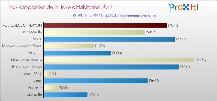 Taux d'imposition de la taxe d'habitation 2012 pour ROVILLE-DEVANT-BAYON et les communes proches Comparaison des taux d'imposition de la taxe d'habitation 2012 pour ROVILLE-DEVANT-BAYON et les communes voisines