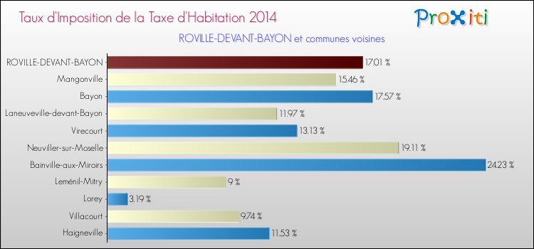 Taux d'imposition de la taxe d'habitation 2014 pour ROVILLE-DEVANT-BAYON et les communes proches Comparaison des taux d'imposition de la taxe d'habitation 2014 pour ROVILLE-DEVANT-BAYON et les communes voisines