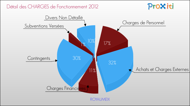 Décomposition des Charges de Fonctionnement 2012 de la commune de ROYAUMEIX Charges de Fonctionnement 2012 pour la commune de ROYAUMEIX