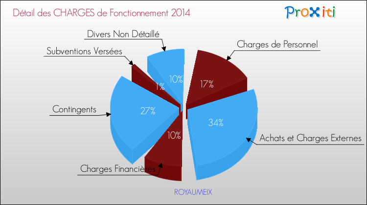 Décomposition des Charges de Fonctionnement 2014 de la commune de ROYAUMEIX Charges de Fonctionnement 2014 pour la commune de ROYAUMEIX