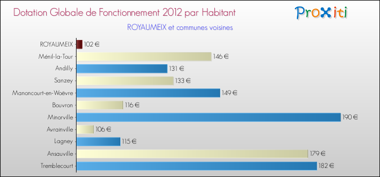 Montant des dotations globales de fonctionnement DGF par Habitant pour ROYAUMEIX et les communes proches Comparaison des des dotations globales de fonctionnement DGF par habitant pour ROYAUMEIX et les communes voisines
