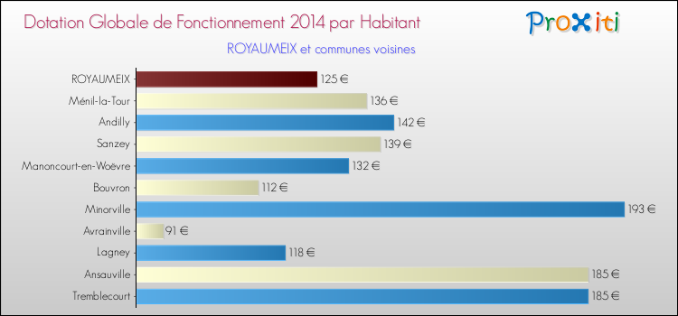 Montant des dotations globales de fonctionnement DGF par Habitant pour ROYAUMEIX et les communes proches en 2014. Comparaison des des dotations globales de fonctionnement DGF par habitant pour ROYAUMEIX et les communes voisines en 2014.