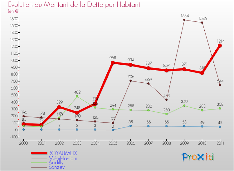 Evolution de la dette par habitant pour la commune de ROYAUMEIX et les communes proches Comparaison de la dette par habitant pour ROYAUMEIX et les communes voisines
