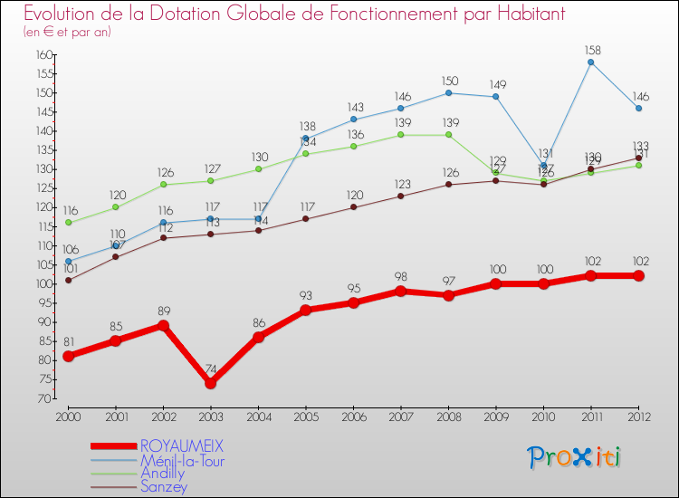 Evolution et montant de la dotation globale de fonctionnement par Habitant pour ROYAUMEIX et les communes proches Comparaison des dotations globales de fonctionnement par habitant pour ROYAUMEIX et les communes voisines