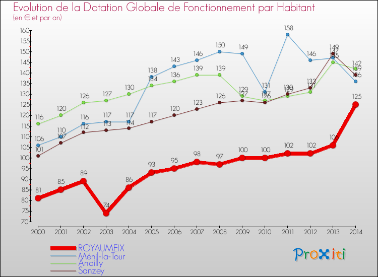 Evolution et montant de la dotation globale de fonctionnement par Habitant pour ROYAUMEIX et les communes proches de 2000 à 2014. Comparaison des dotations globales de fonctionnement par habitant pour ROYAUMEIX et les communes voisines de 2000 à 2014.