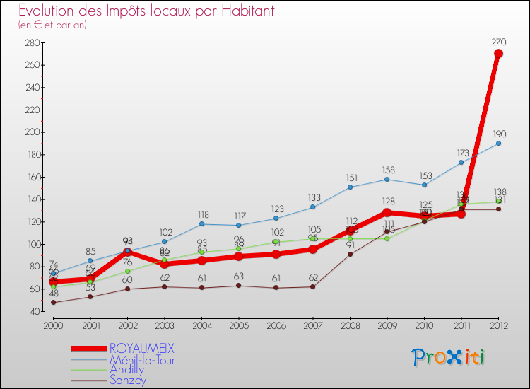 Evolution et montant des impôts locaux par Habitant pour ROYAUMEIX et les communes proches Comparaison des impôts locaux par habitant pour ROYAUMEIX et les communes voisines