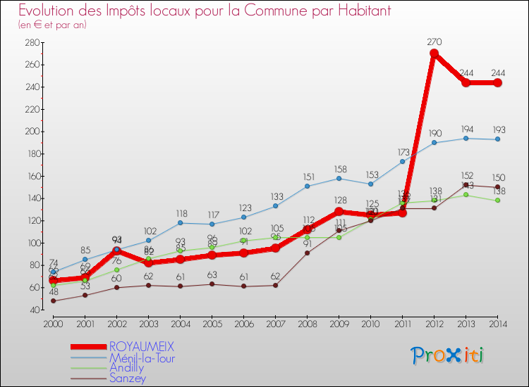 Evolution et montant des impôts locaux par Habitant pour ROYAUMEIX et les communes proches de 2000 à 2014 Comparaison des impôts locaux par habitant pour ROYAUMEIX et les communes voisines de 2000 à 2014
