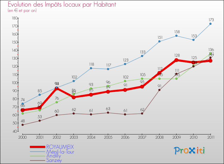 Evolution et montant des impôts locaux par Habitant pour ROYAUMEIX et les communes proches Comparaison des impôts locaux par habitant pour ROYAUMEIX et les communes voisines