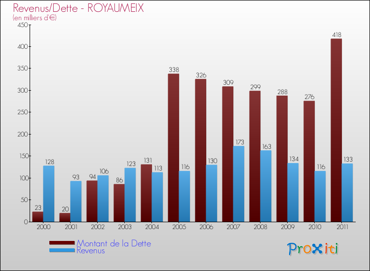 Evolution comparée de la dette et des revenus pour la commune de ROYAUMEIX de 2000 à 2011 Comparaison de la dette et des revenus pour ROYAUMEIX de 2000 à 2011