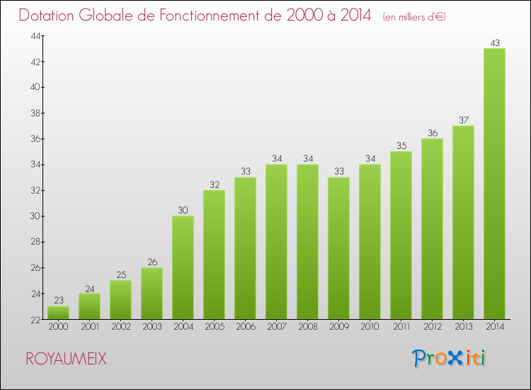 Evolution du montant de la Dotation Globale de Fonctionnement pour la commune de ROYAUMEIX de 2000 à 2014 Evolution du montant de la Dotation Globale de Fonctionnement pour ROYAUMEIX de 2000 à 2014