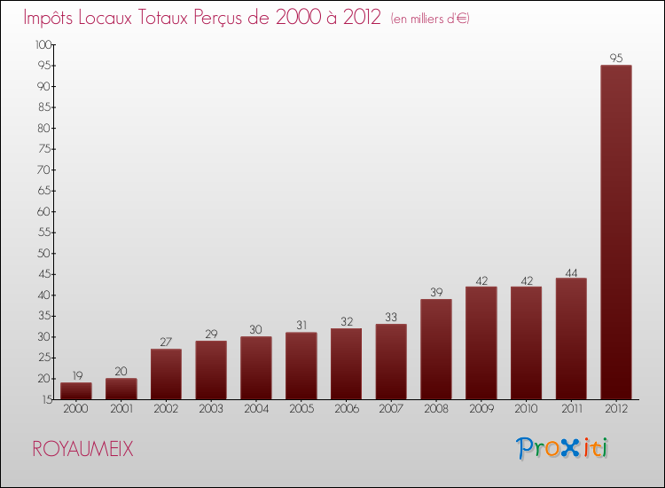 Evolution des Impôts Locaux pour la commune de ROYAUMEIX de 2000 à 2012 Evolution des Impôts Locaux pour ROYAUMEIX de 2000 à 2012