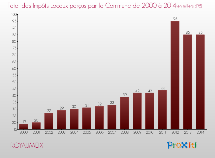 Evolution des Impôts Locaux pour la commune de ROYAUMEIX de 2000 à 2014 Evolution des Impôts Locaux pour ROYAUMEIX de 2000 à 2014